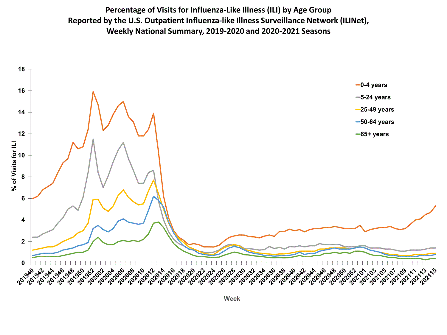 national levels of ILI and ARI by age group