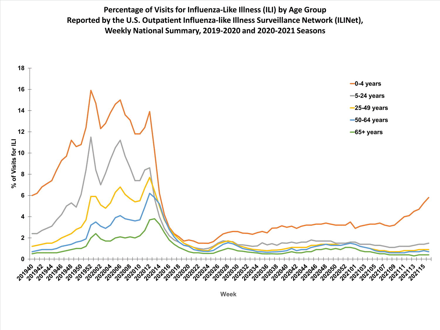 national levels of ILI and ARI by age group