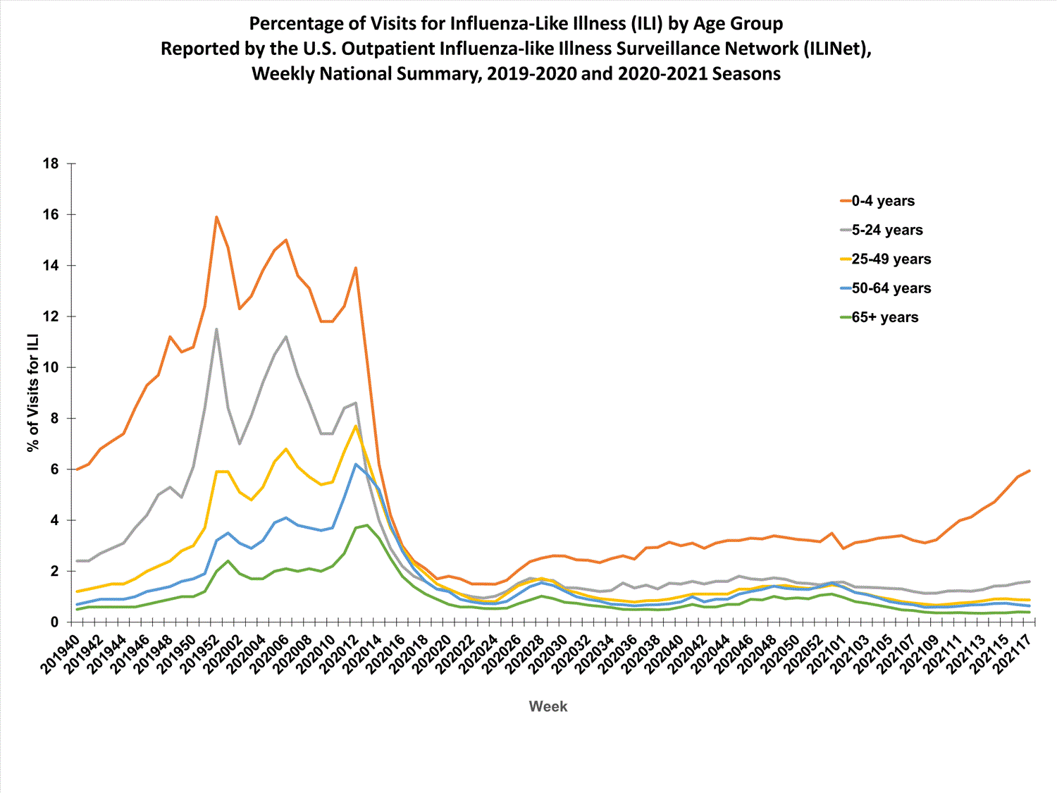 national levels of ILI and ARI by age group