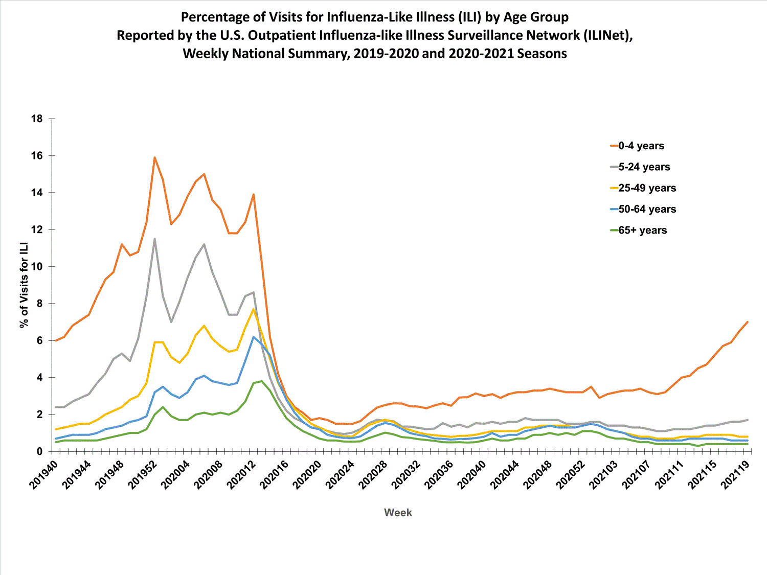 national levels of ILI and ARI by age group
