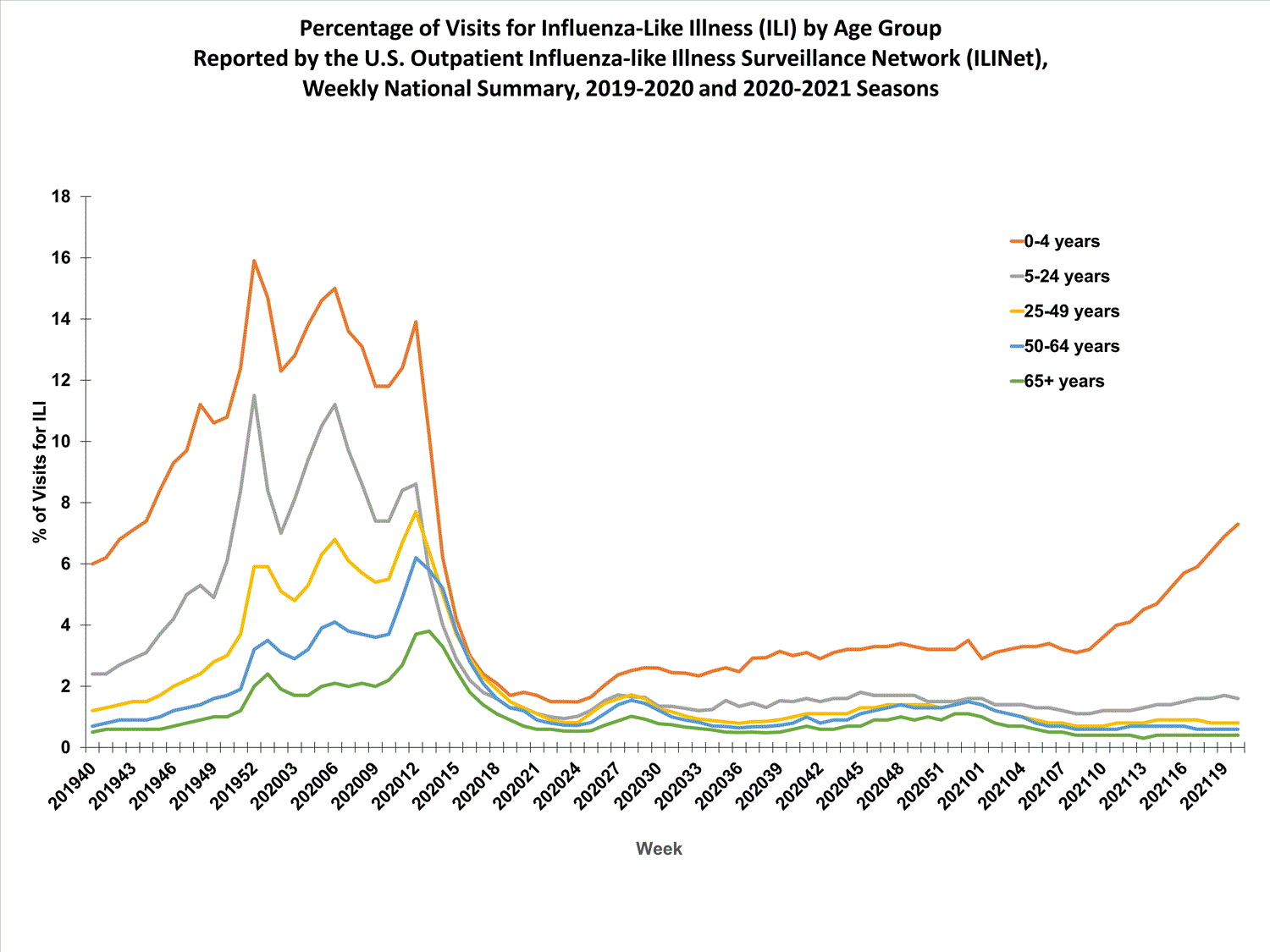 national levels of ILI and ARI by age group
