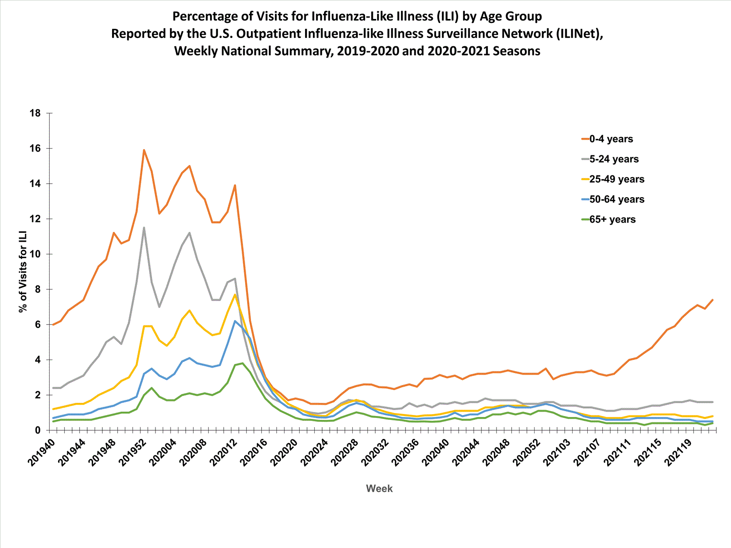national levels of ILI and ARI by age group