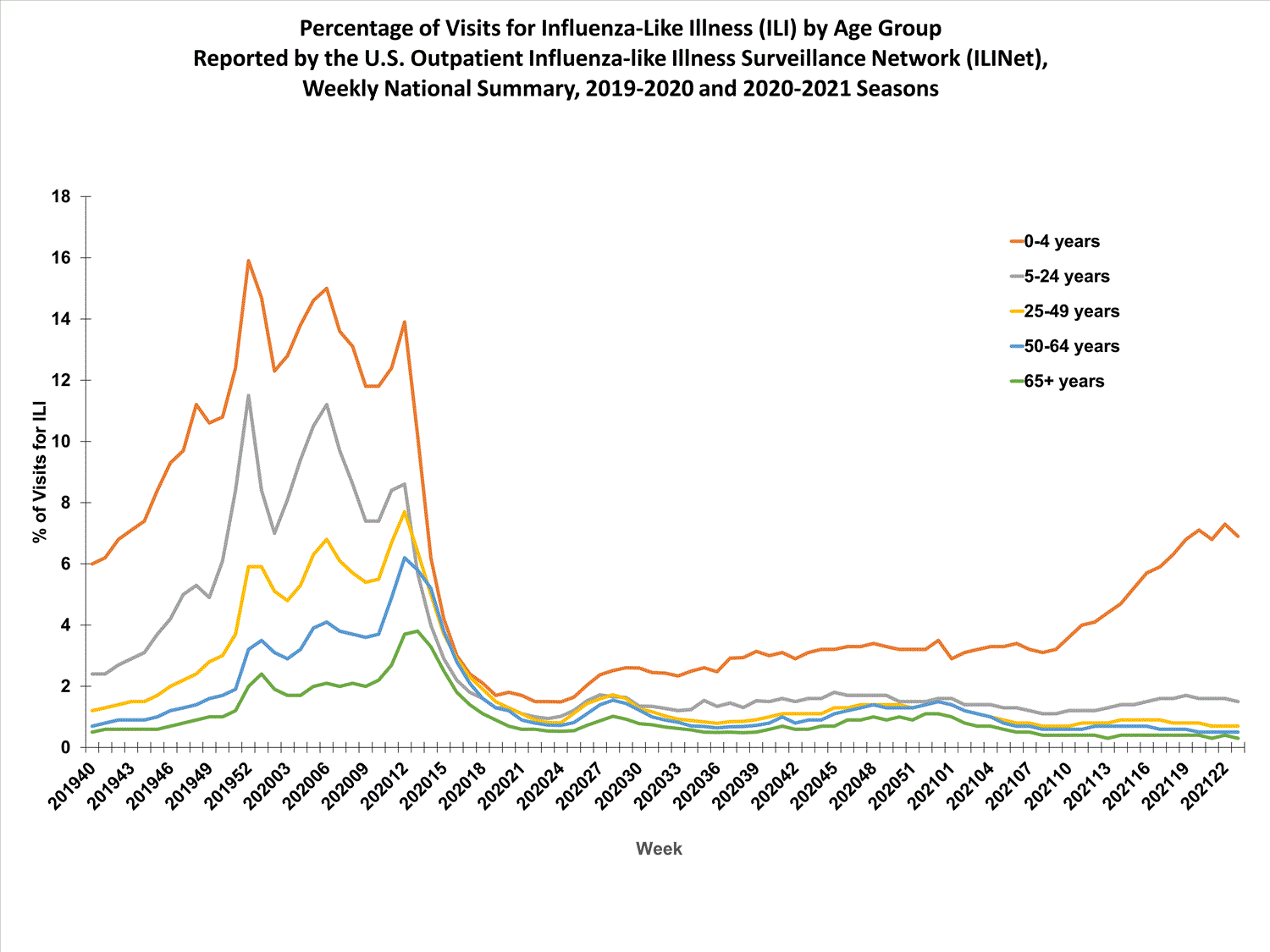 national levels of ILI and ARI by age group