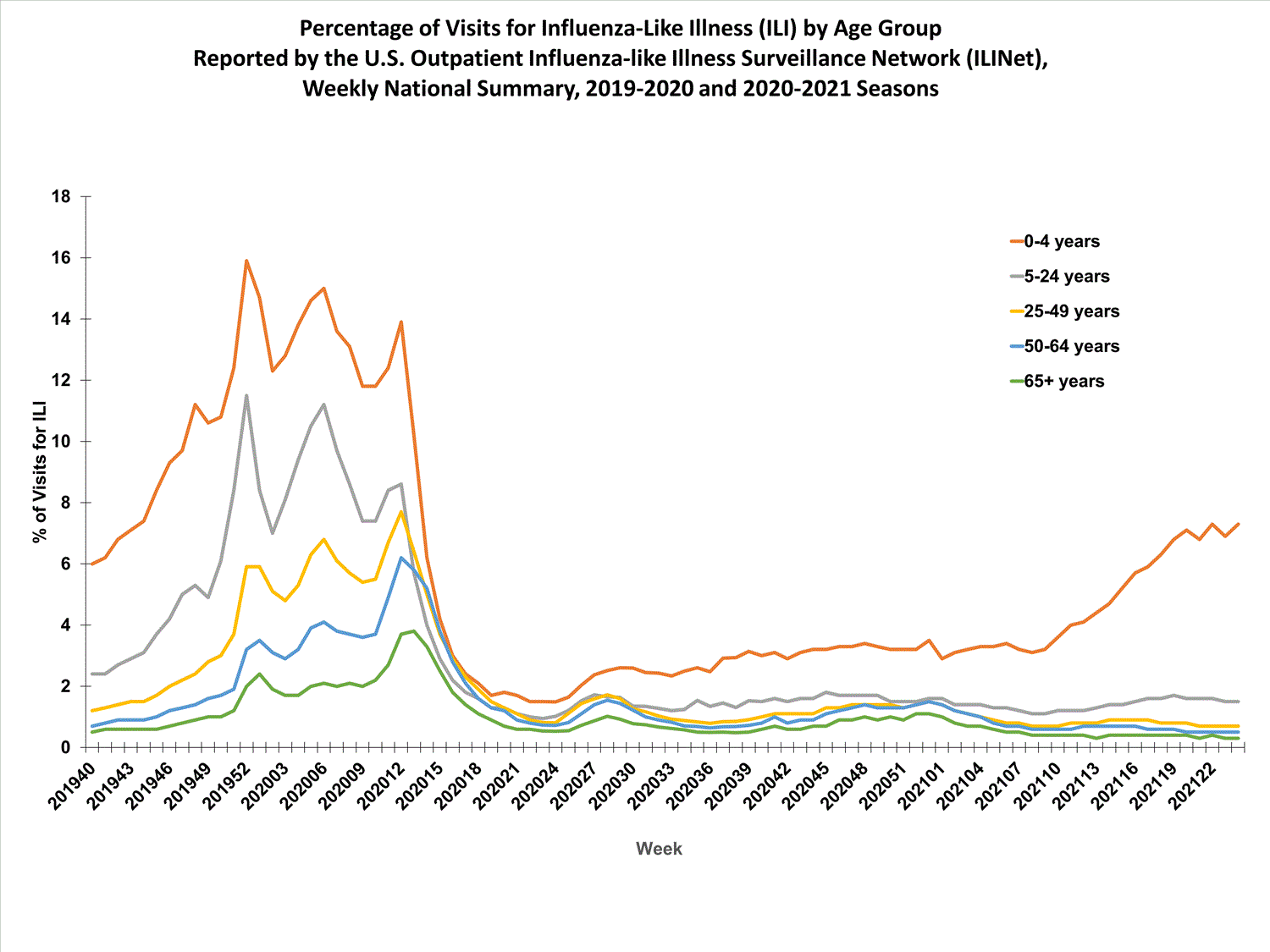 national levels of ILI and ARI by age group