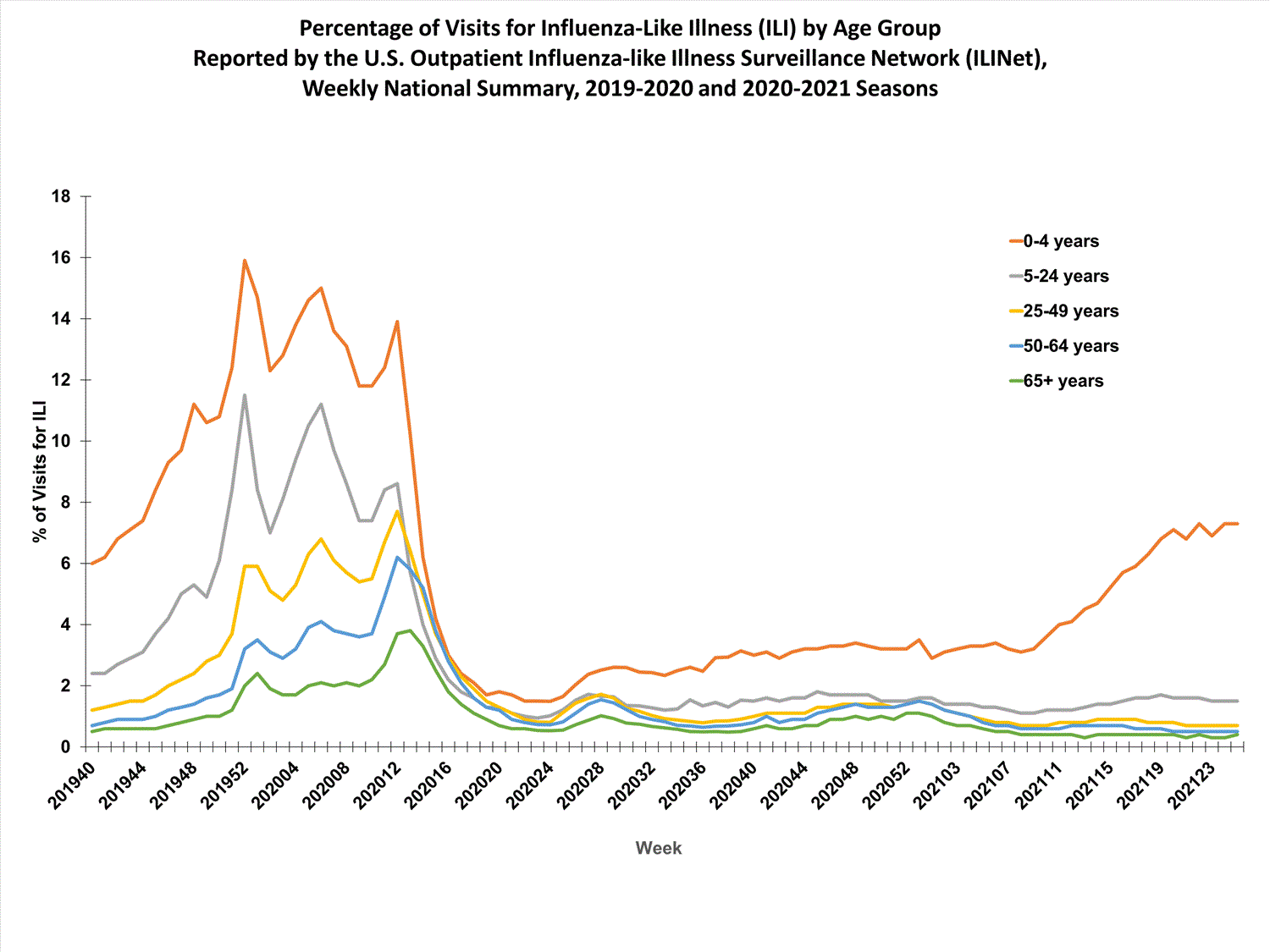 national levels of ILI and ARI by age group