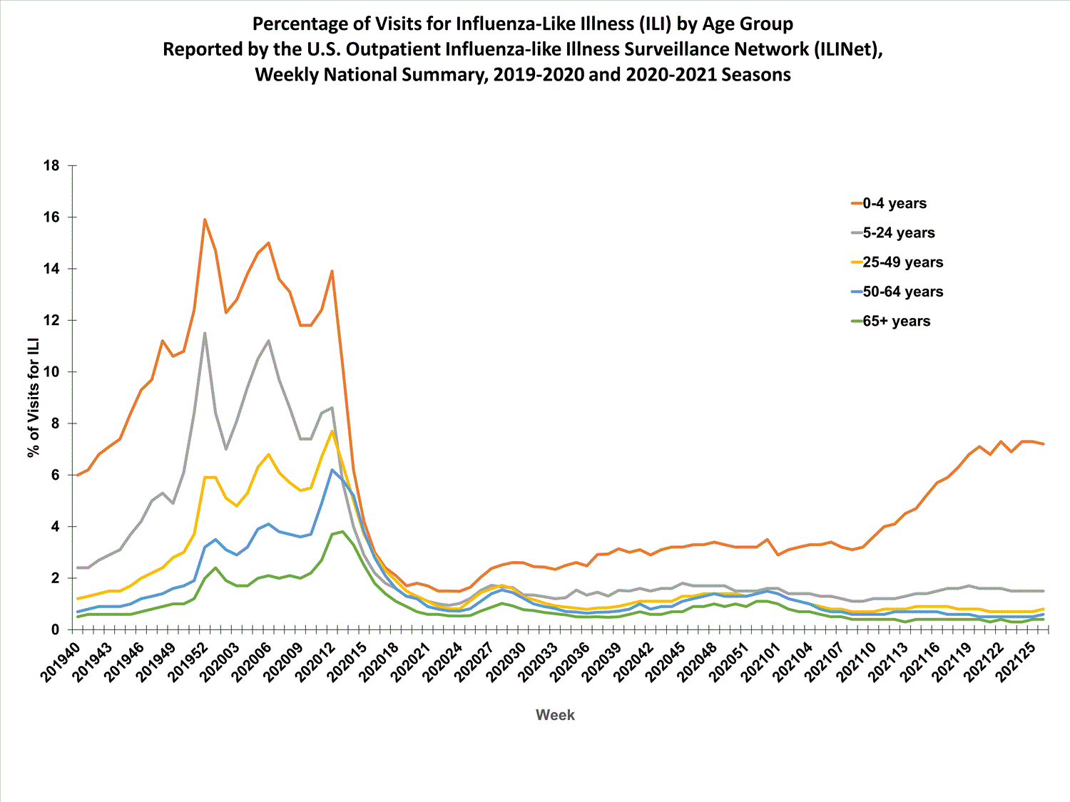 national levels of ILI and ARI by age group