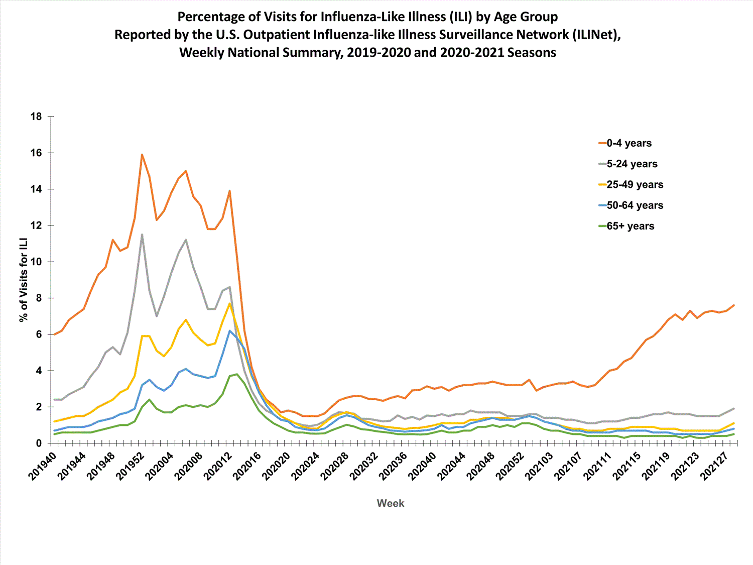 national levels of ILI and ARI by age group