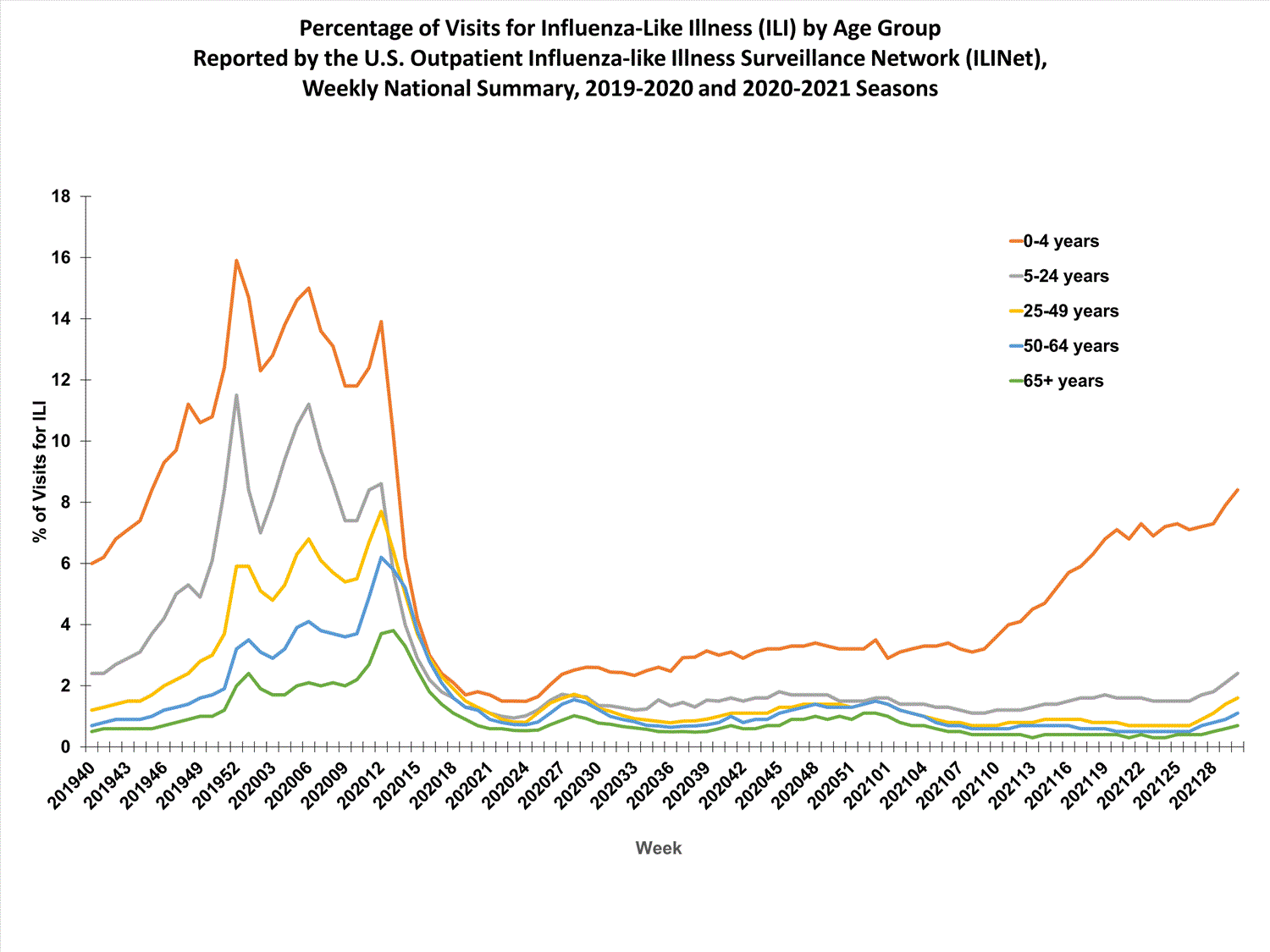 national levels of ILI and ARI by age group