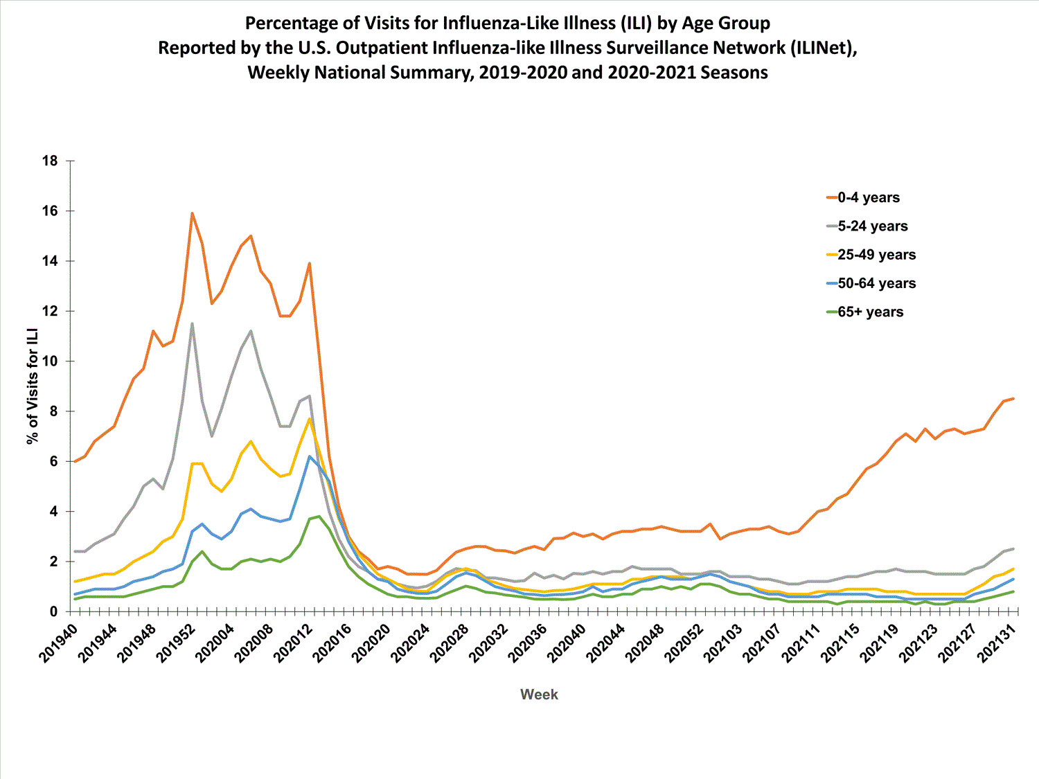 national levels of ILI and ARI by age group