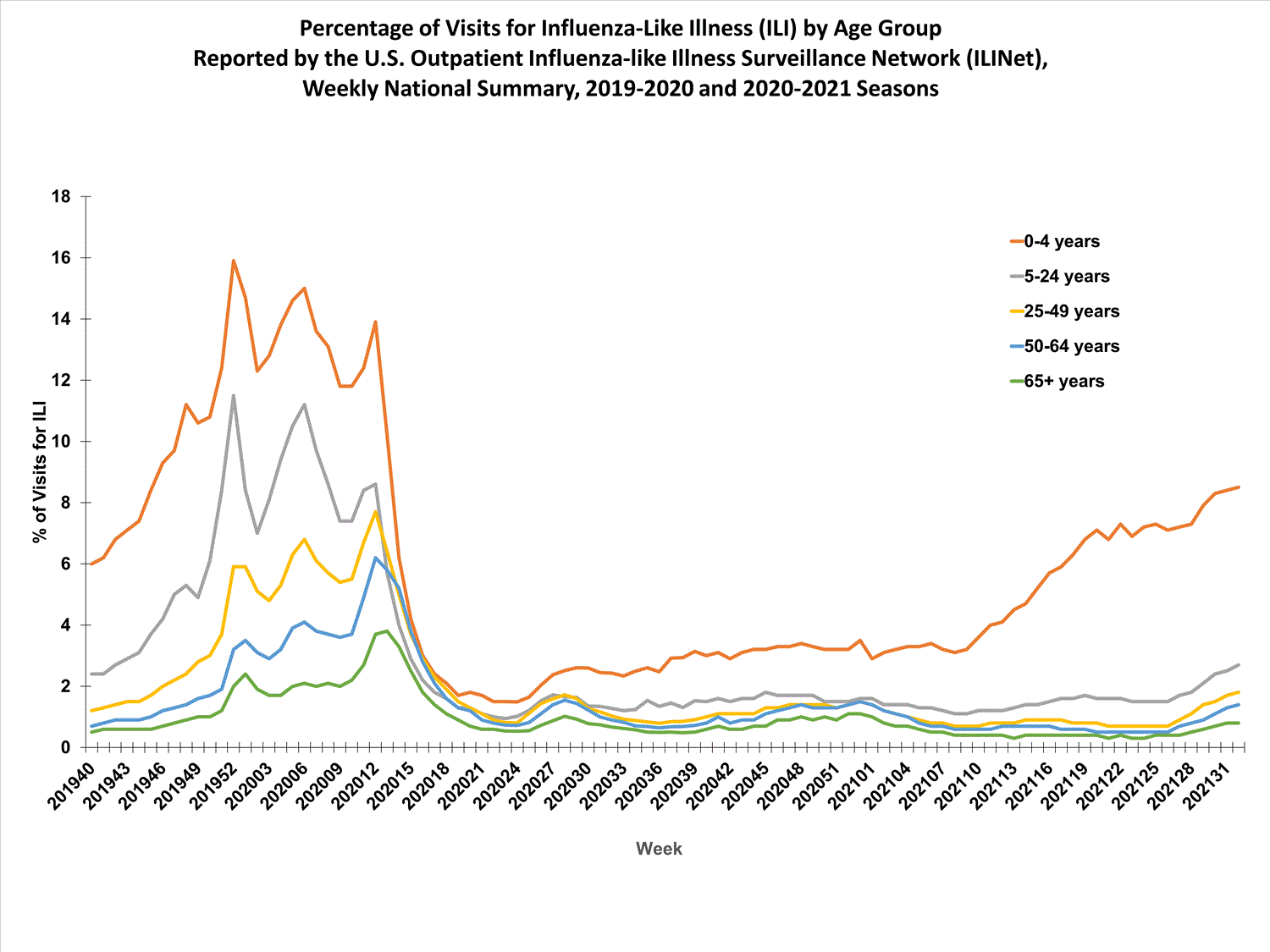 national levels of ILI and ARI by age group