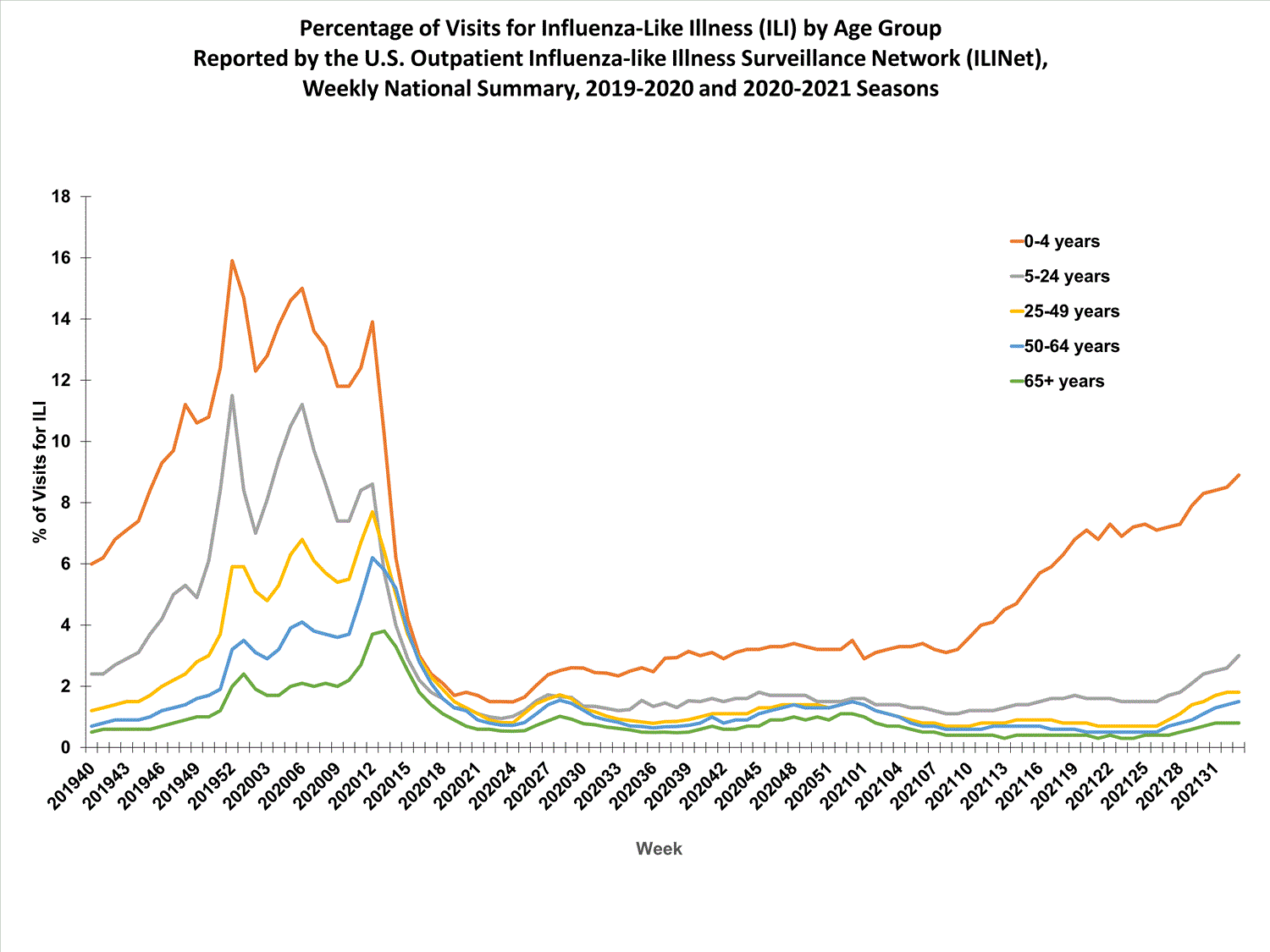 national levels of ILI and ARI by age group