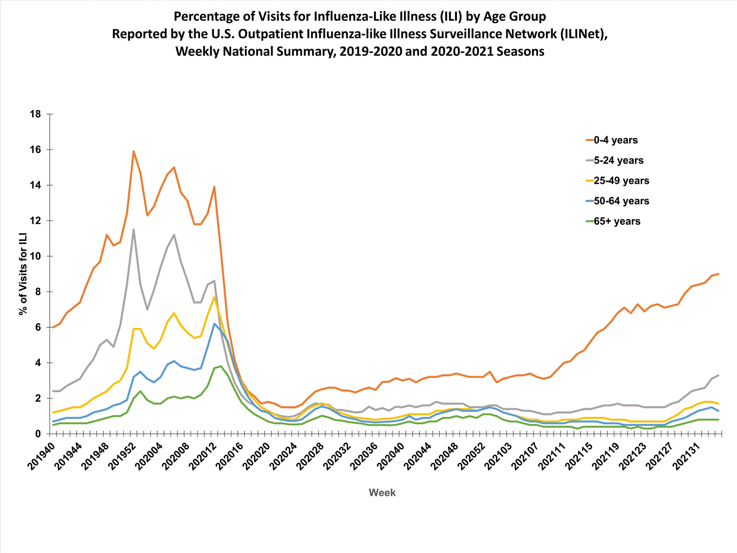 national levels of ILI and ARI by age group