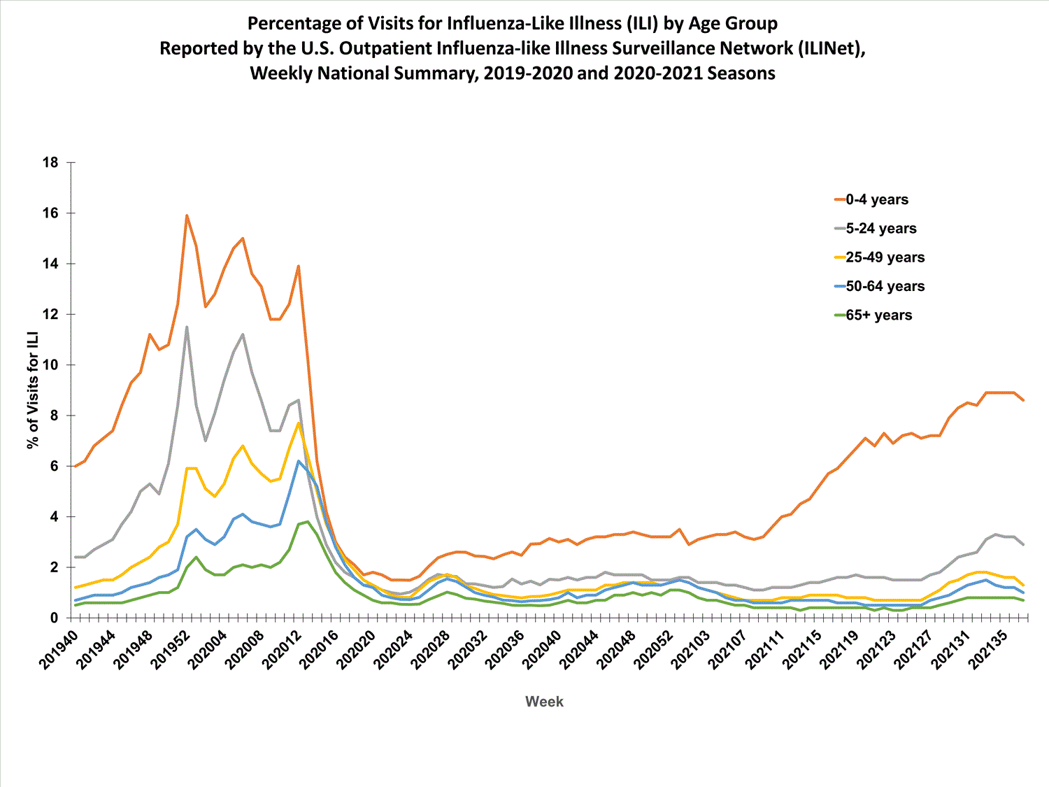national levels of ILI and ARI by age group