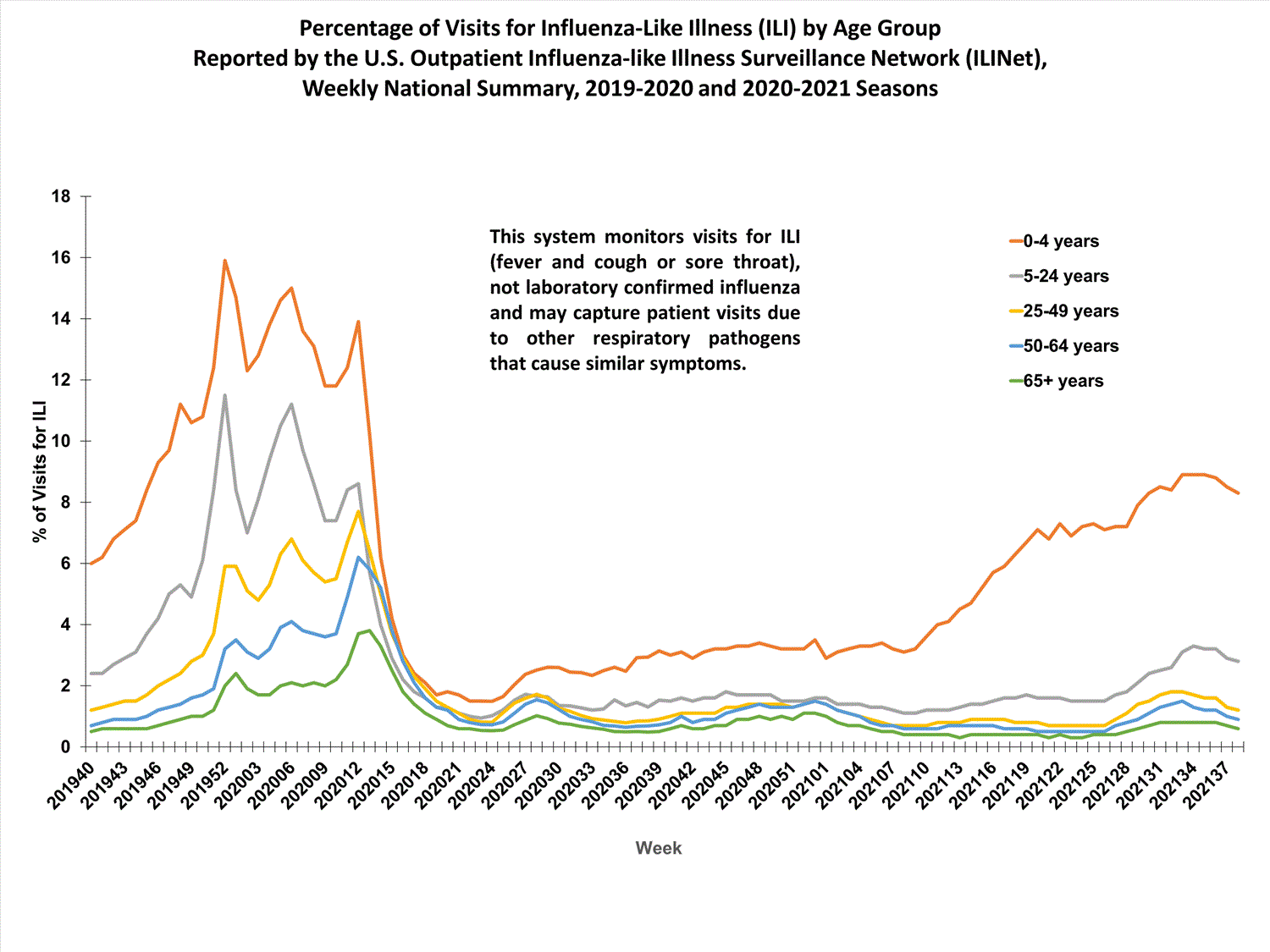 national levels of ILI and ARI by age group