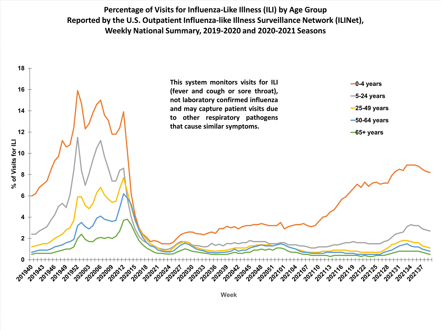 national levels of ILI and ARI by age group