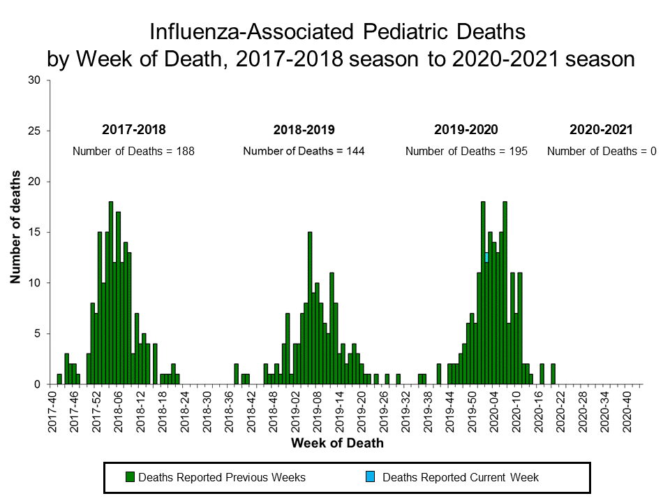 Number of Influenza-Associated Pediatric Deaths