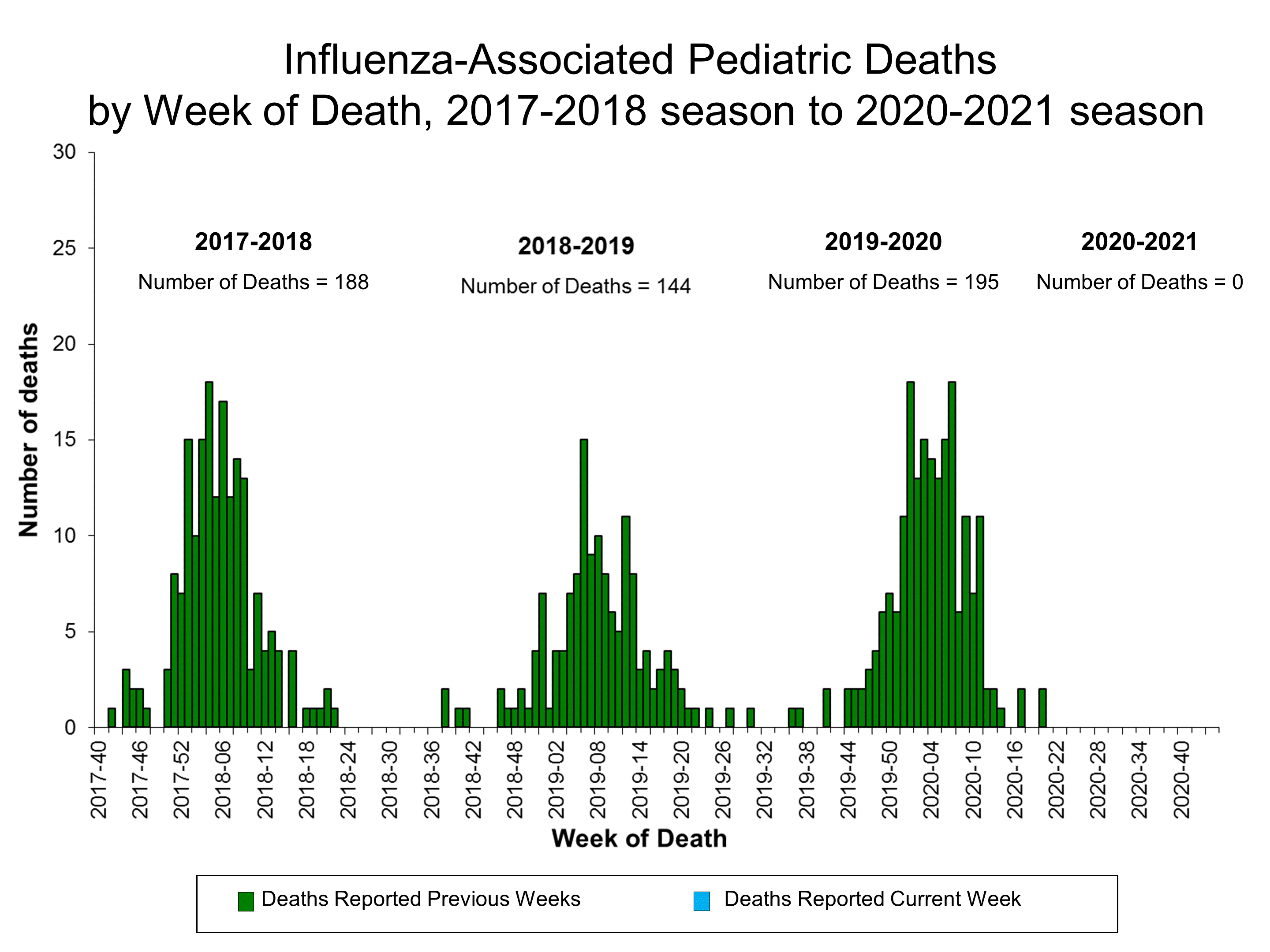 Number of Influenza-Associated Pediatric Deaths