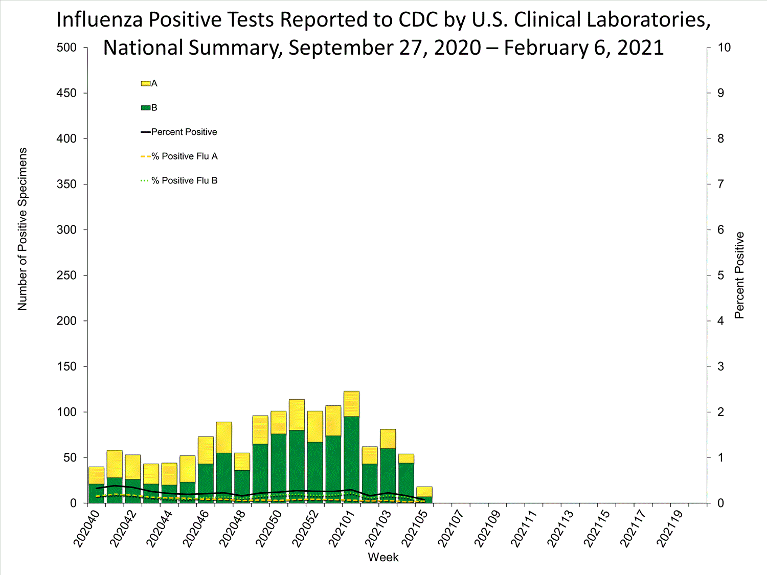INFLUENZA Virus Isolated