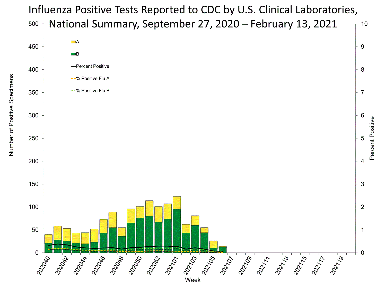 INFLUENZA Virus Isolated