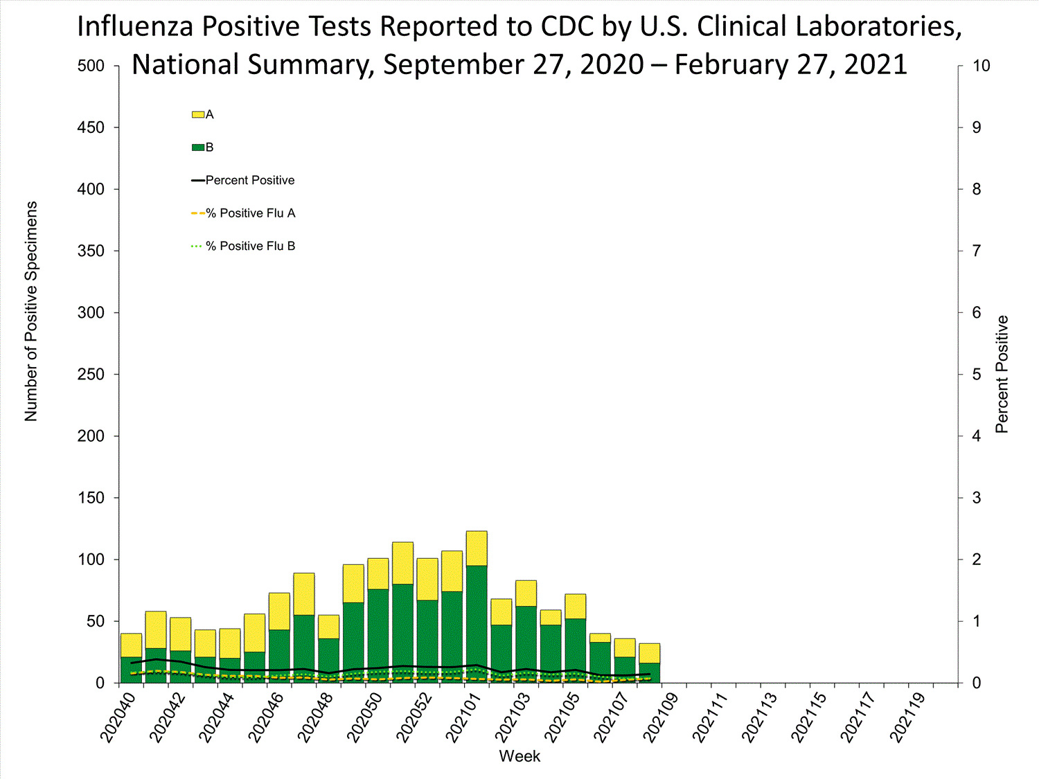 INFLUENZA Virus Isolated