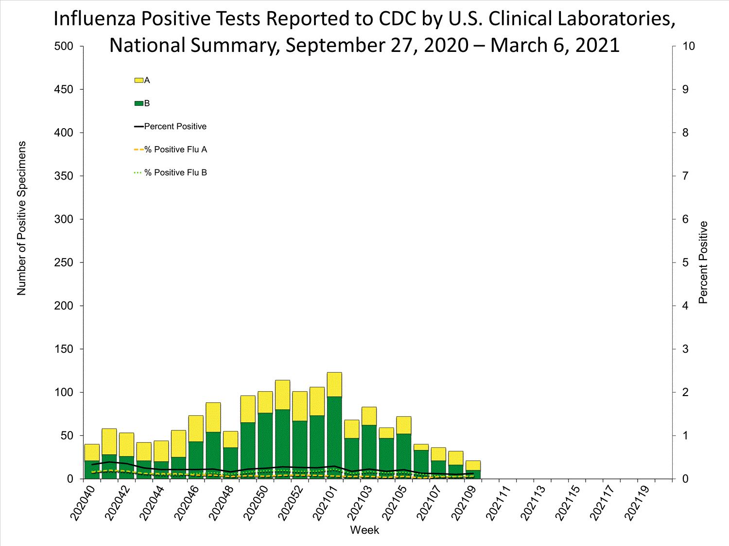INFLUENZA Virus Isolated