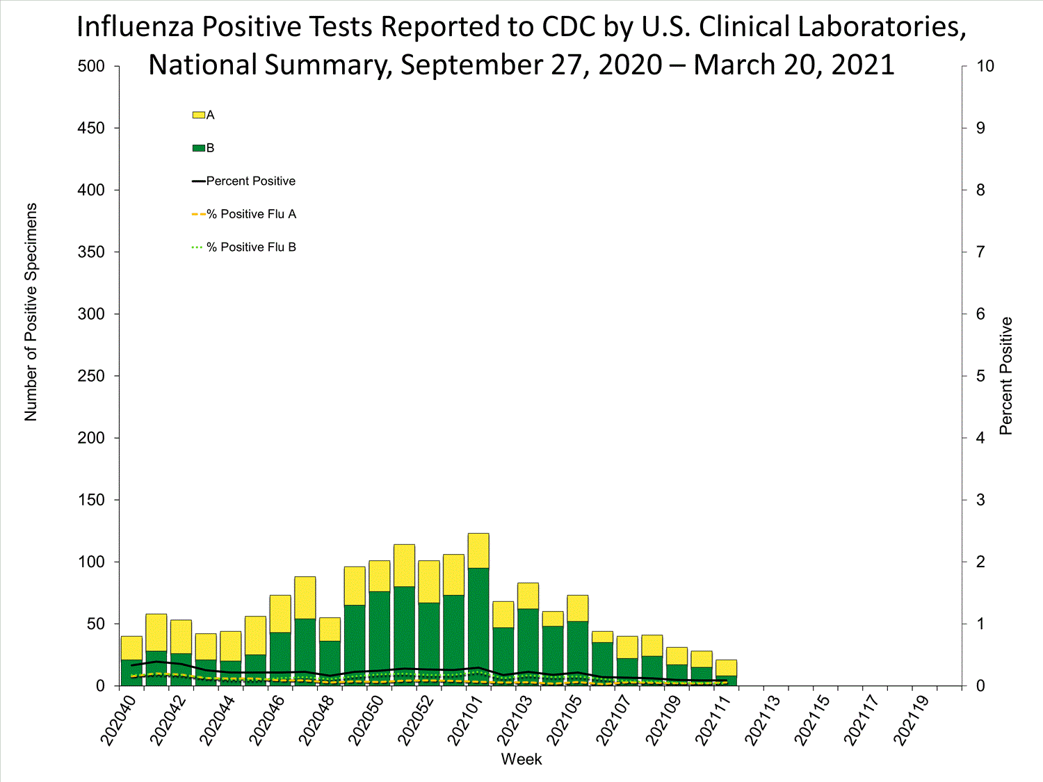 INFLUENZA Virus Isolated