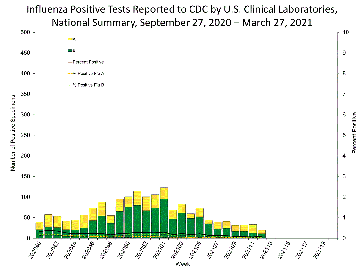INFLUENZA Virus Isolated