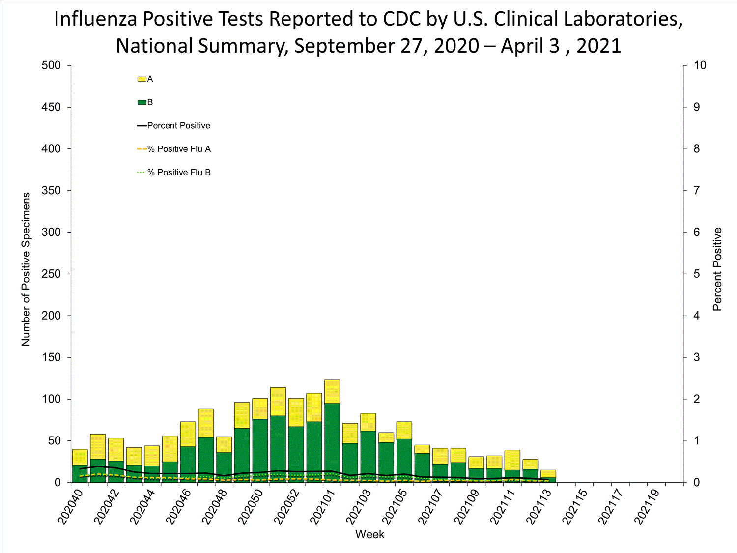 INFLUENZA Virus Isolated