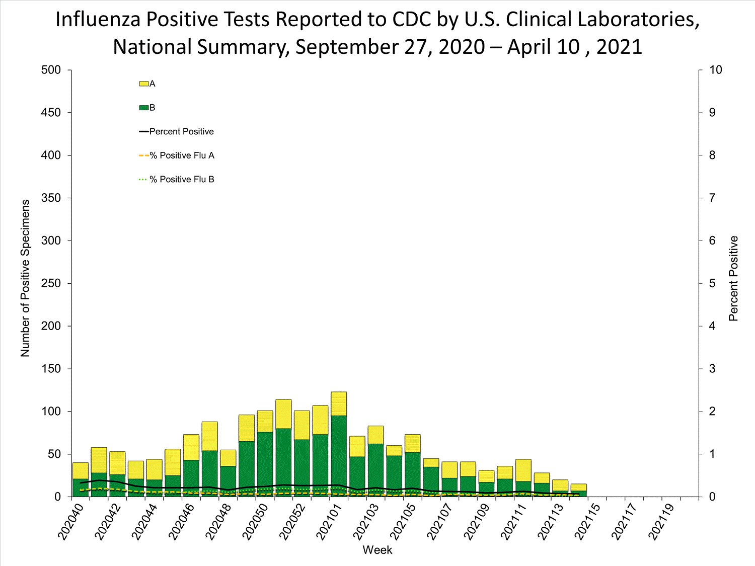 INFLUENZA Virus Isolated