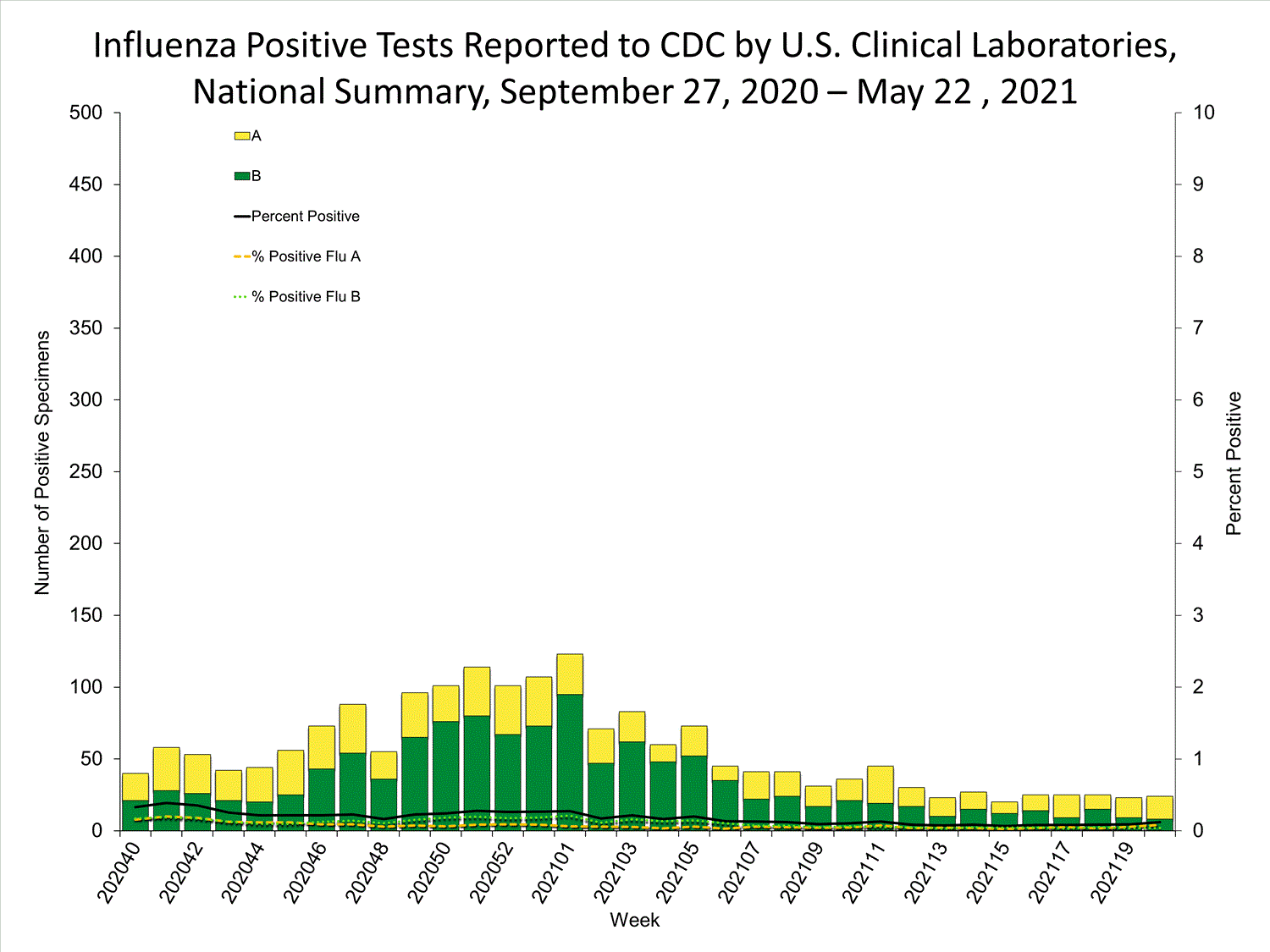INFLUENZA Virus Isolated