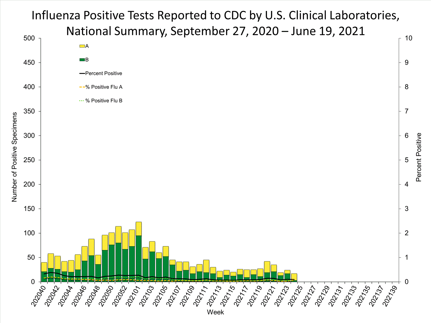 INFLUENZA Virus Isolated