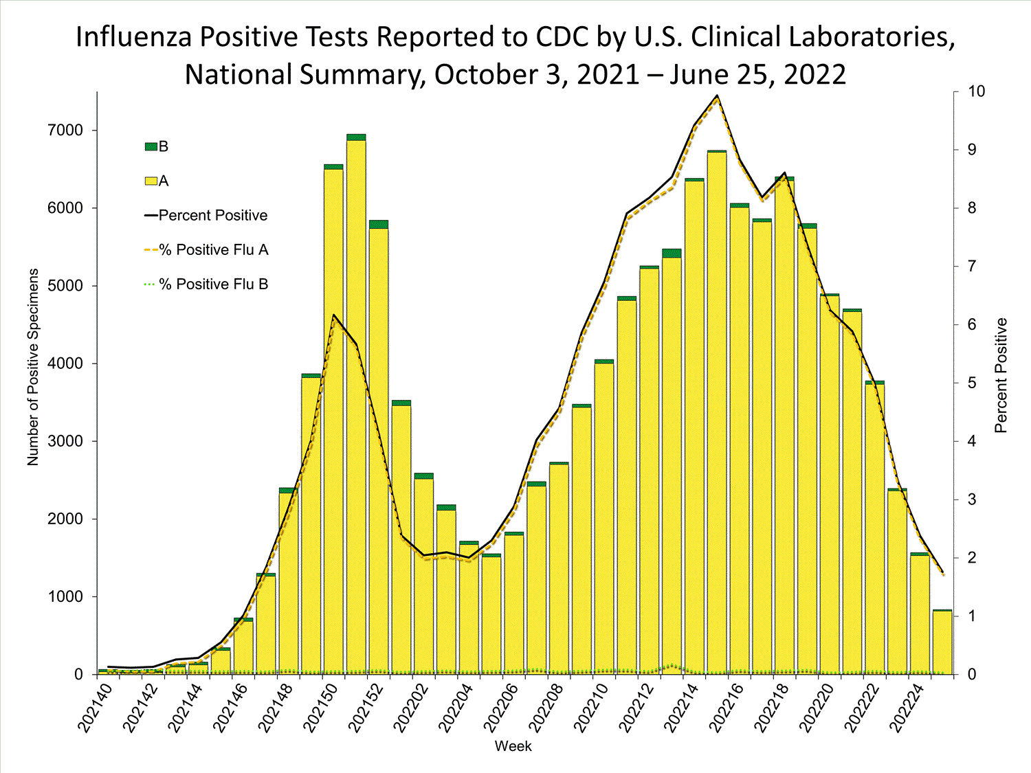 INFLUENZA Virus Isolated