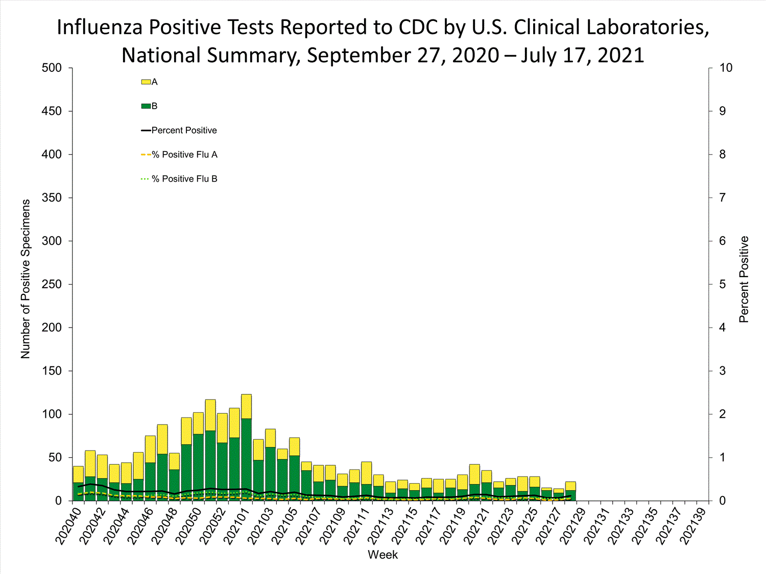 INFLUENZA Virus Isolated