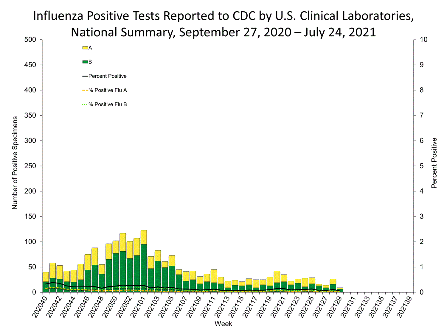 INFLUENZA Virus Isolated