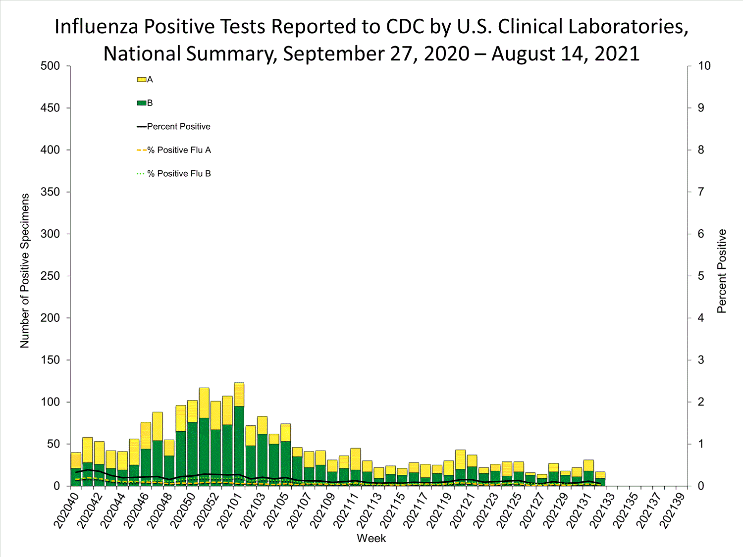 INFLUENZA Virus Isolated