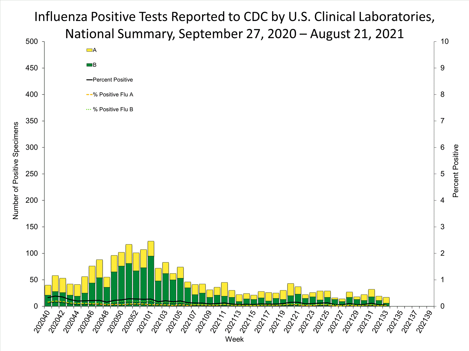 INFLUENZA Virus Isolated
