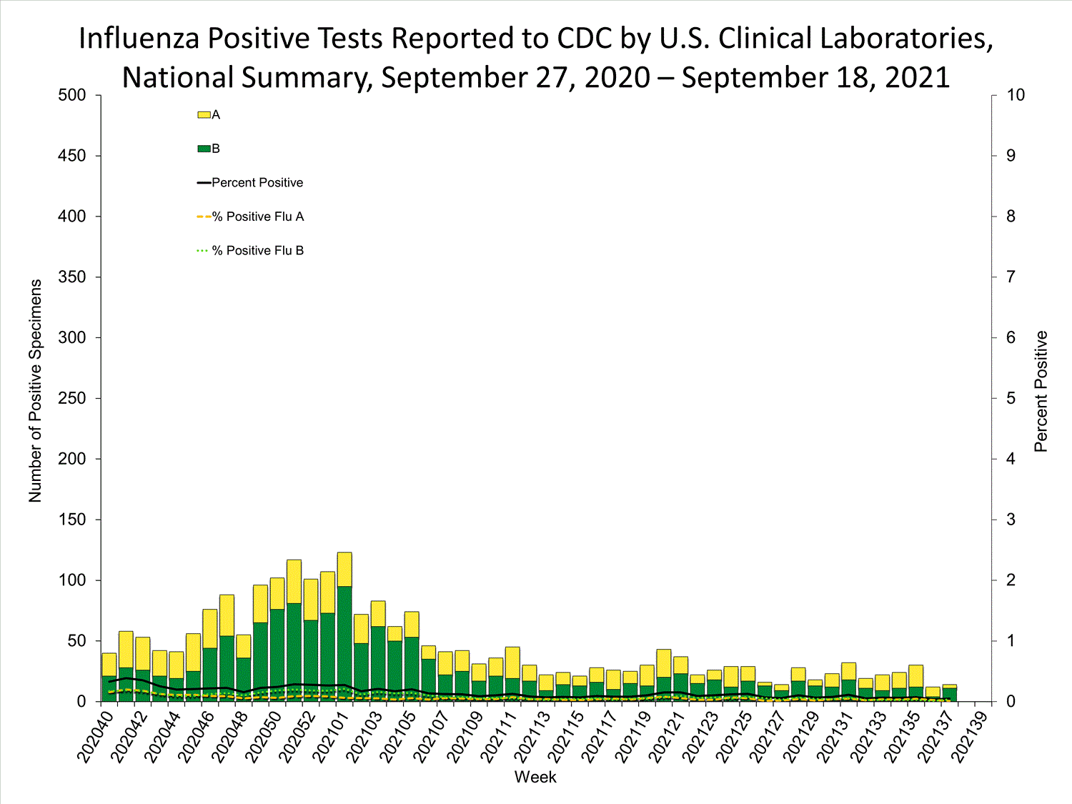 INFLUENZA Virus Isolated