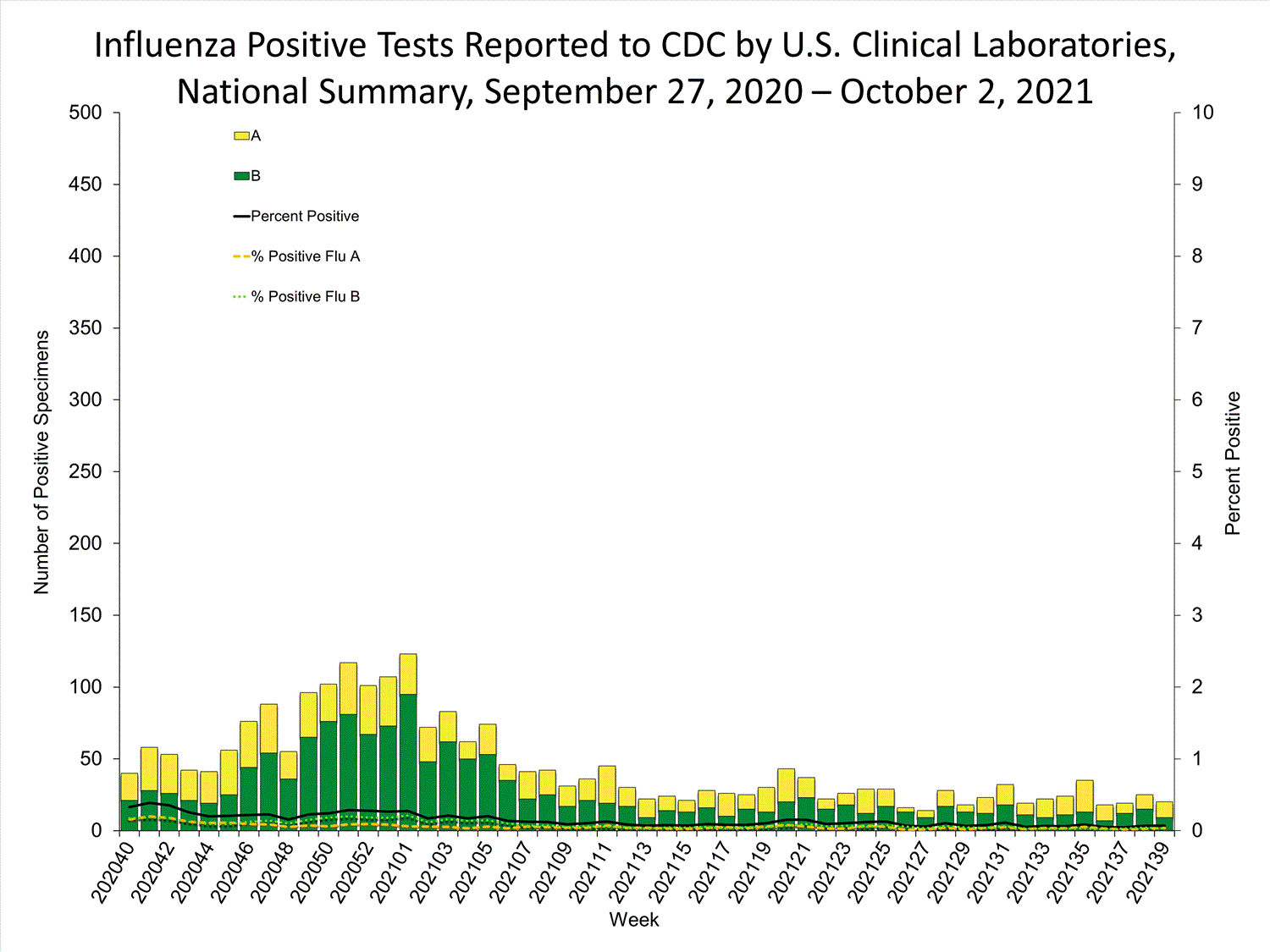 INFLUENZA Virus Isolated