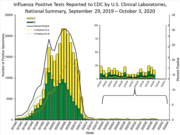 INFLUENZA Virus Isolated