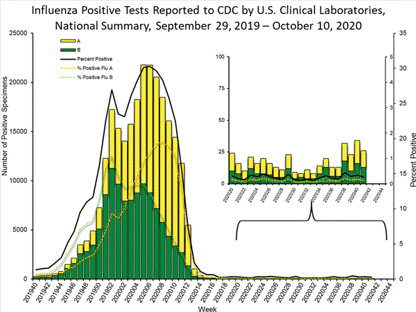 INFLUENZA Virus Isolated