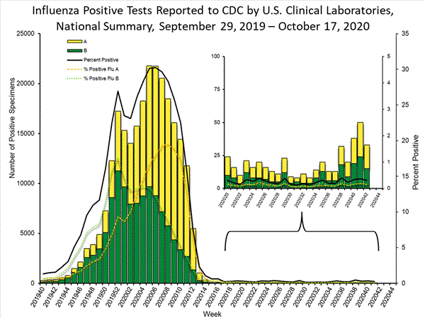 INFLUENZA Virus Isolated