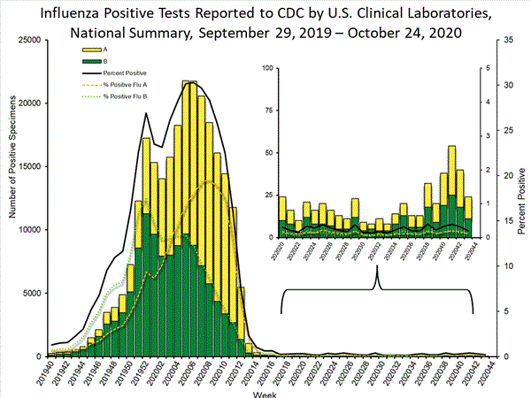 INFLUENZA Virus Isolated