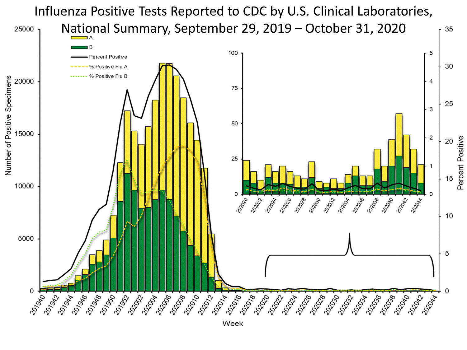 INFLUENZA Virus Isolated