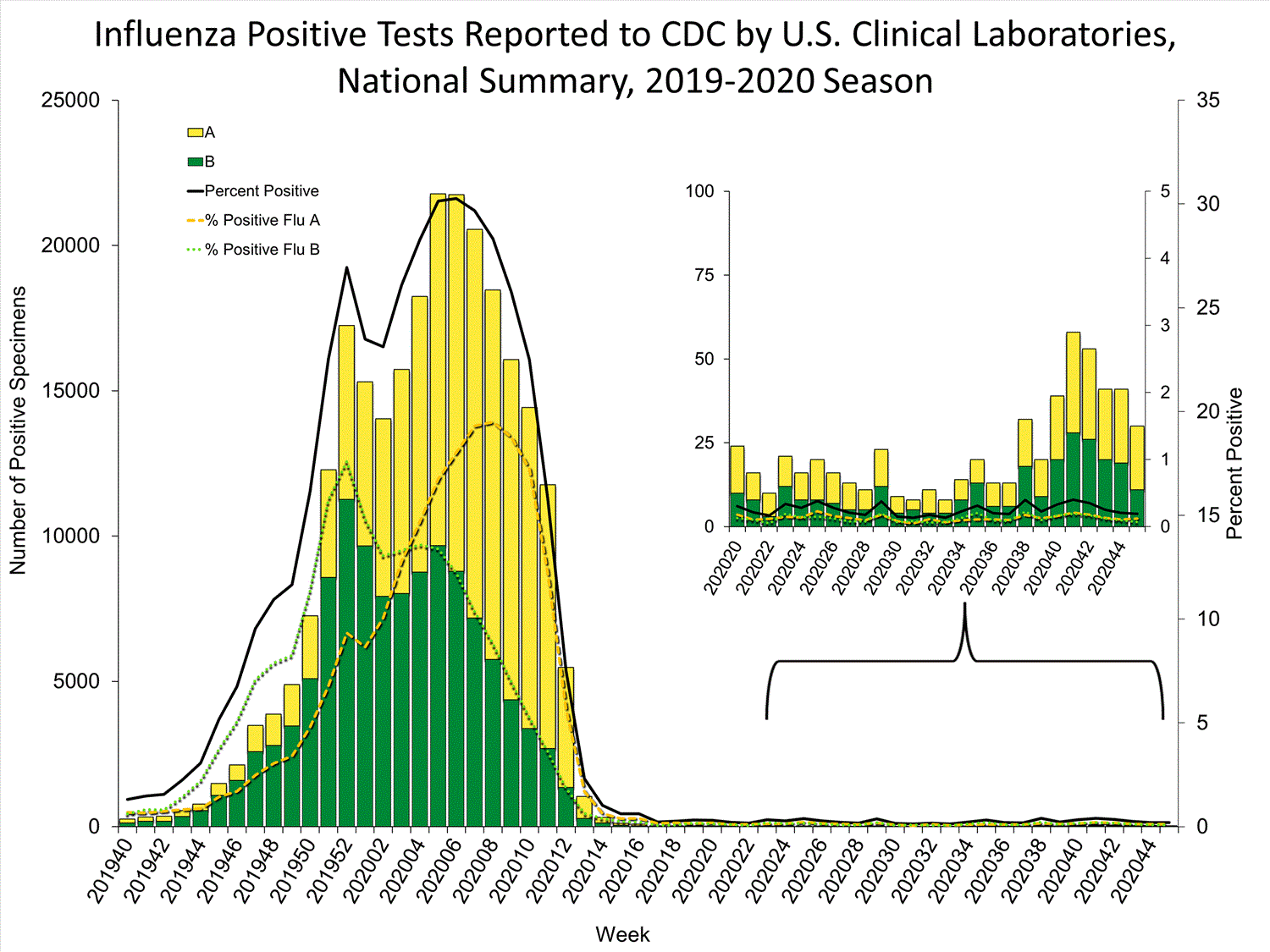 INFLUENZA Virus Isolated