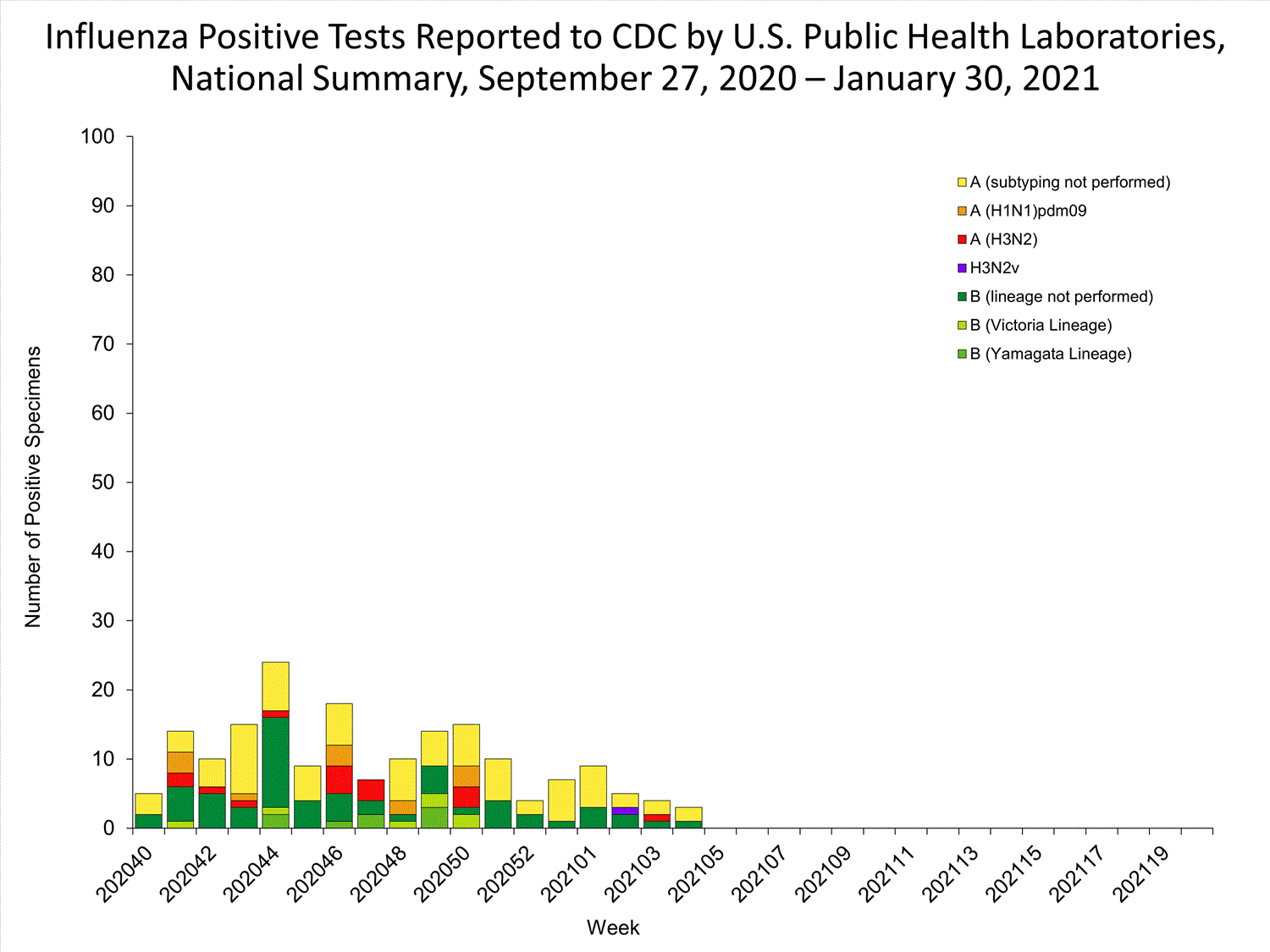 INFLUENZA Virus Isolated