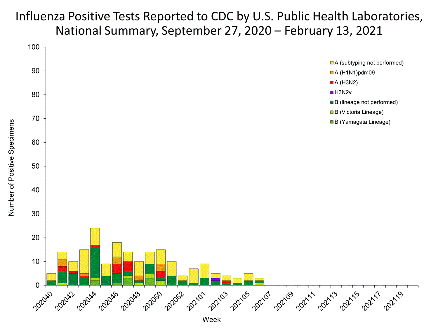 INFLUENZA Virus Isolated