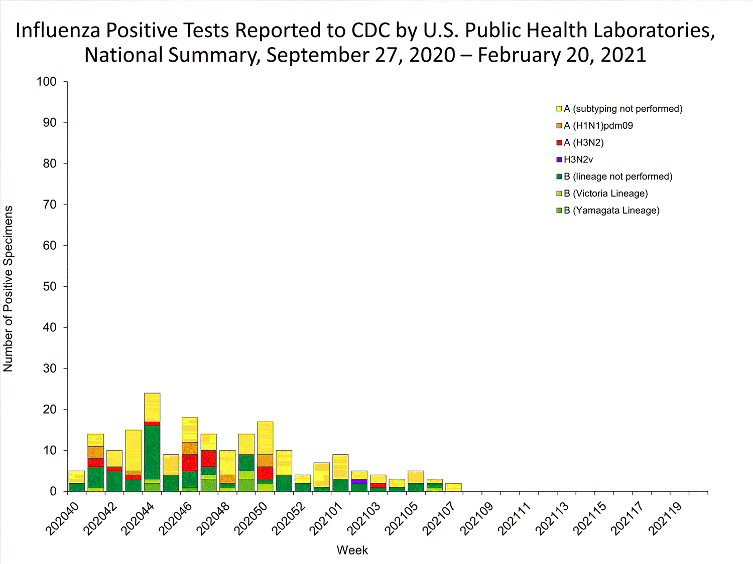 INFLUENZA Virus Isolated