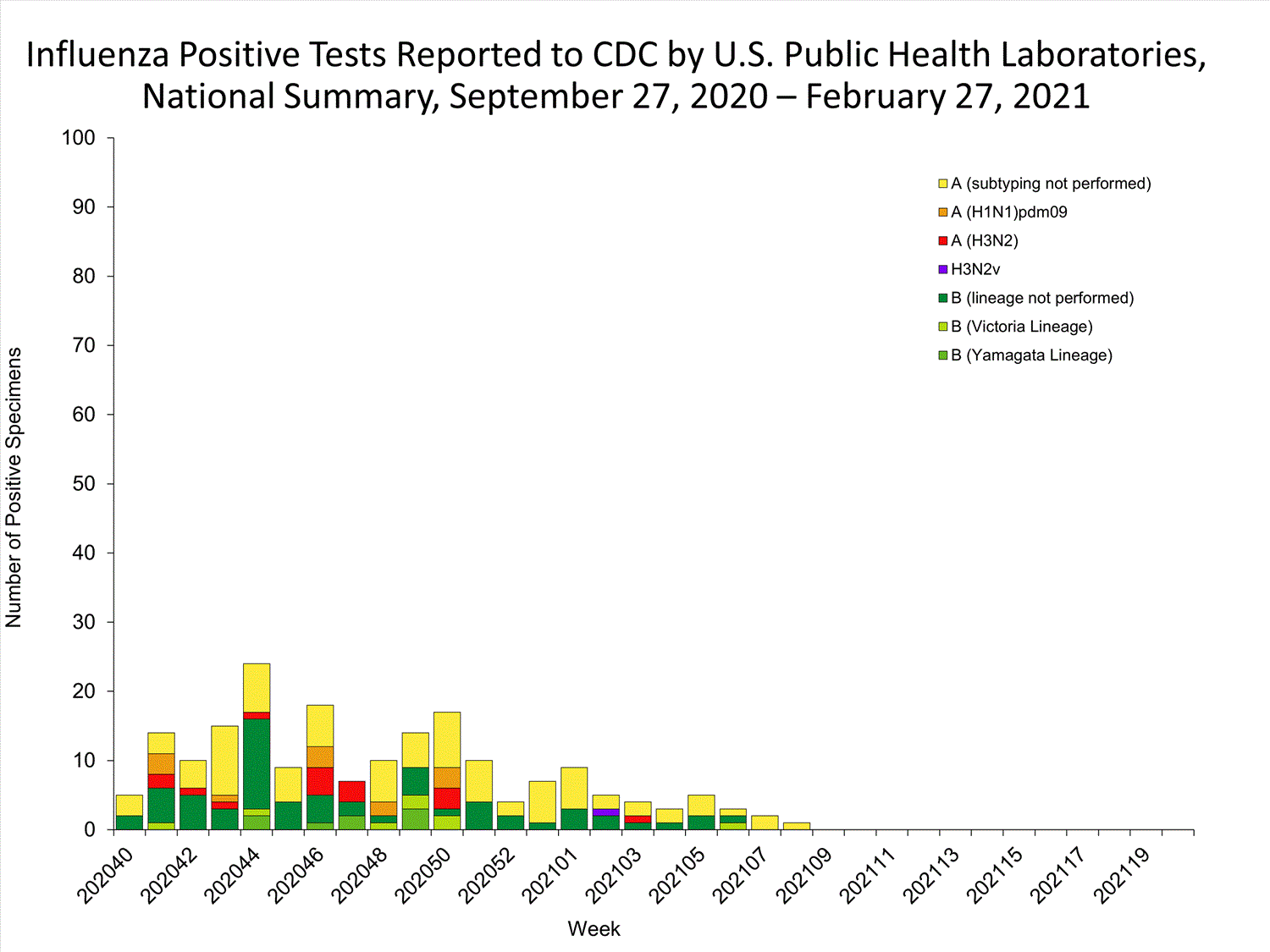 INFLUENZA Virus Isolated