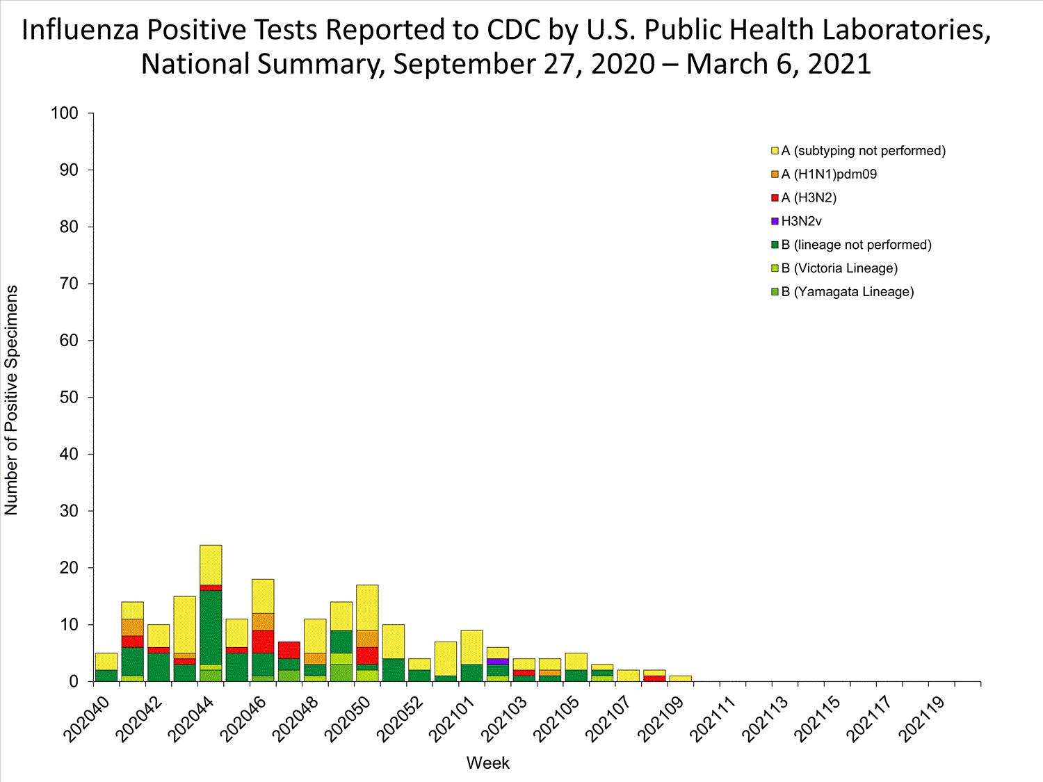 INFLUENZA Virus Isolated