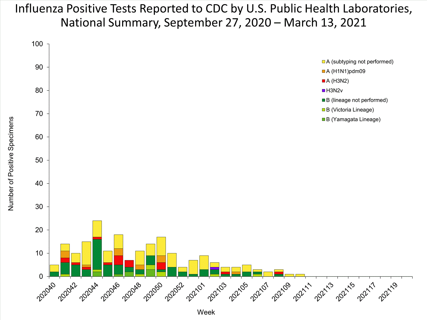 INFLUENZA Virus Isolated